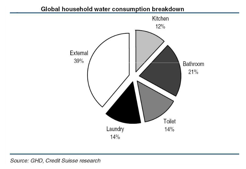Global Distribution of the world's Water