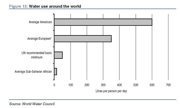 Global Distribution of the world's Water