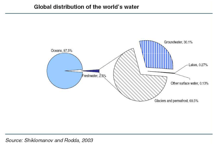 Global Distribution of the world's Water