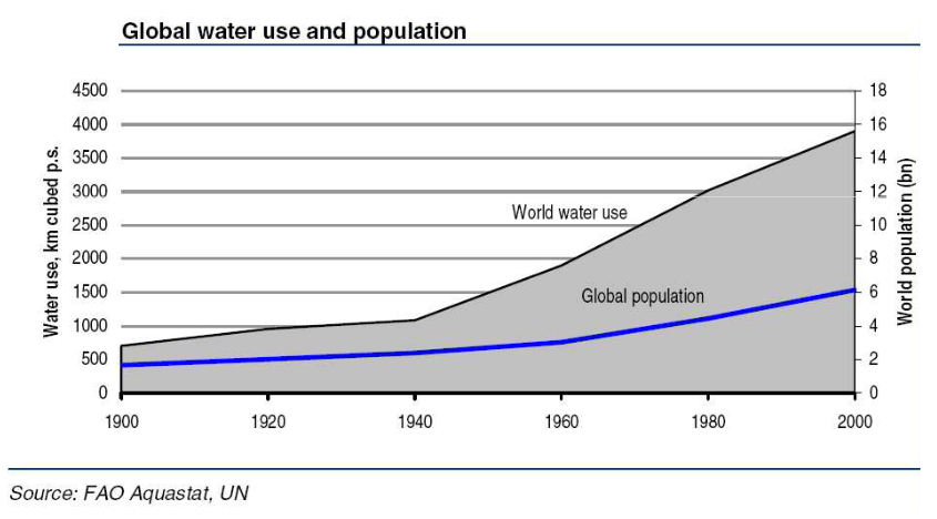 Global Distribution of the world's Water