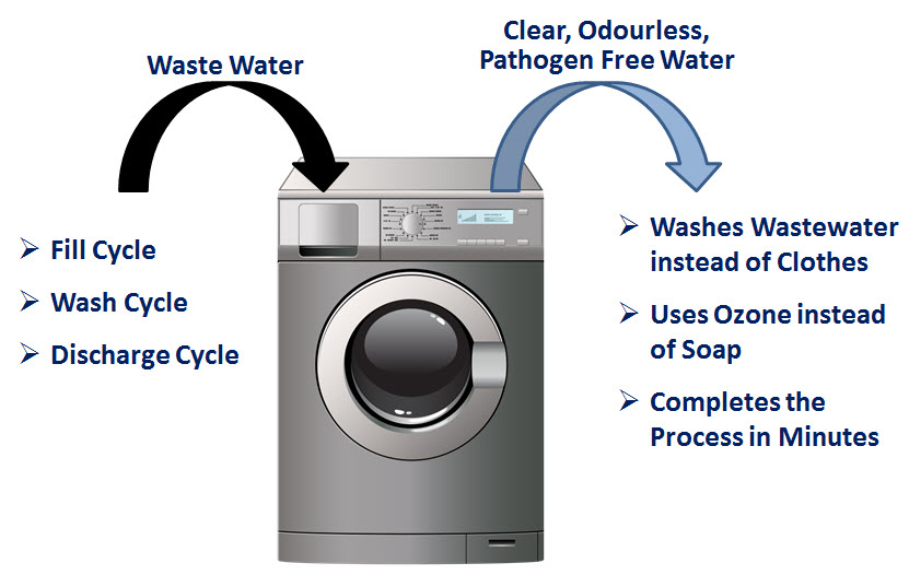 Water Clean Site Main Page